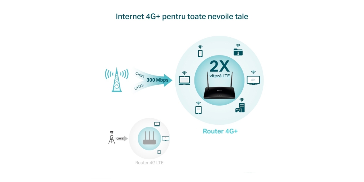 Router TP-Link Archer MR500 wireless, 4G LTE, 1200Mbps, 3 x gigabit, 1 x WAN,...