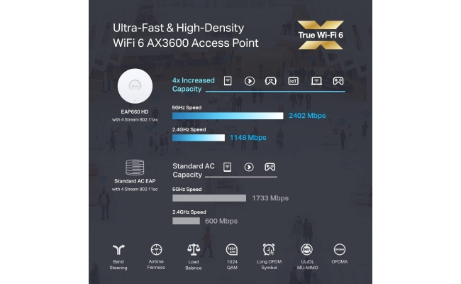 Access Point TP-Link EAP660 HD, AX3600, Dual Band, Gigabit - Omada 21895